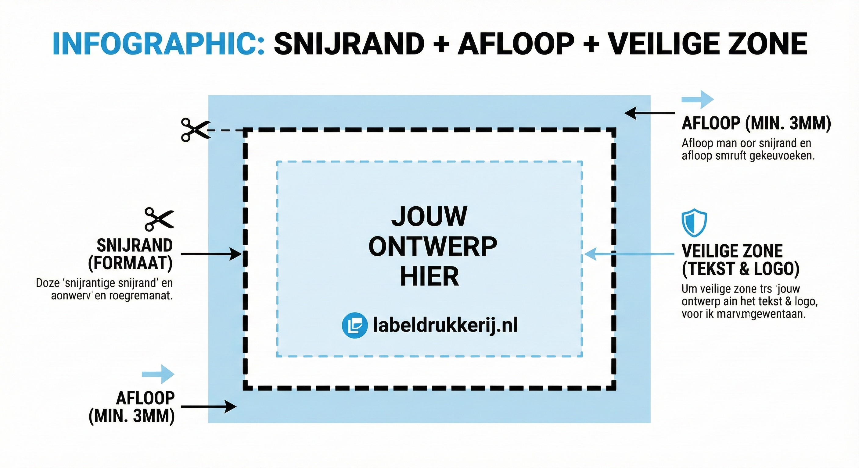Visual met snijrand, afloop en veilige marge